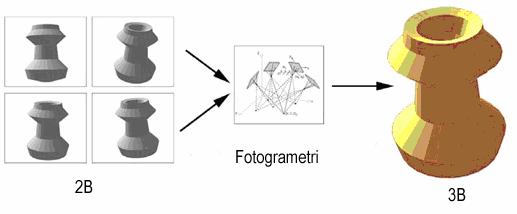 2.1. Digital Fotogrametrik Yöntemlerle 3B Modelleme Yakın Resim Fotogrametrisi de denilen bu yöntemler bir nesne hakkında, üç boyutlu konumsal bilgi elde etmek için kullanılan ölçme teknolojileridir.