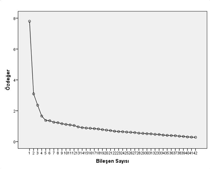 Şekil 1. Özdeğer-Bileşen Sayısı Grafiği Analizdeki ikinci aşamada, faktör sayısı hesaplanmıştır.