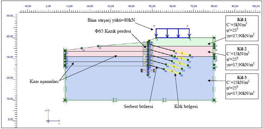 48 3.4. Sonlu Eleman Modeli Kazı yapılacak zemin, arazi verileri, literatür taramaları ve daha önce yapılan lokal çalışmalar doğrultusunda üç farklı zemin tabakası halinde 30 metre yüksekliğinde ve