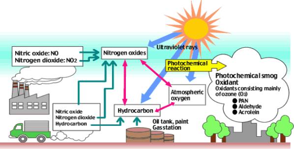 İkincil kirleticiler Bu kirleticiler atmosferde bazı kimyasal maddelerin çoğunlukla güneş ışığının etkisiyle reaksiyon vererek