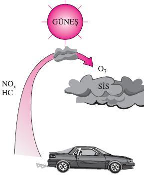 OZON VE DUMANLI SİS Dumanlı sis: Dumanlı sis, genellikle yer seviyesindeki ozondan (O3) oluşur, ancak ayrıca, karbon monoksit gibi kimyasallardan, kurum gibi küçük zerrelerden, benzen, bütan ve diğer