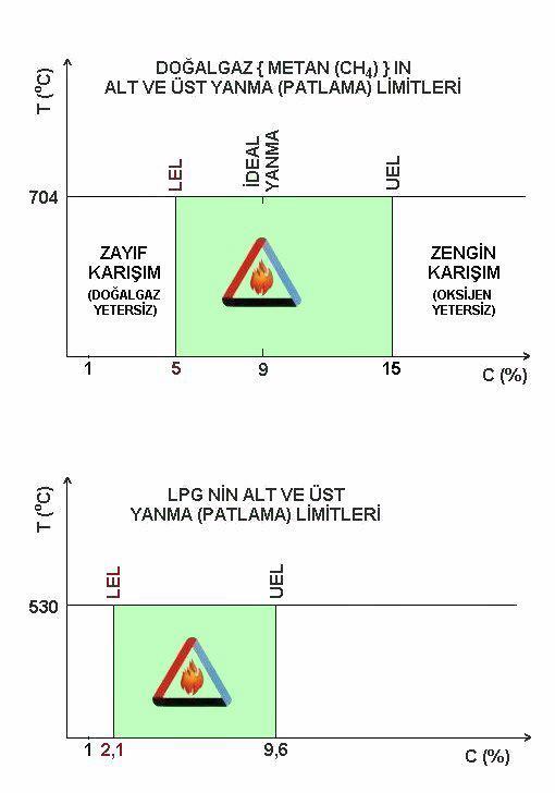 Doğalgaz ve LPG nin