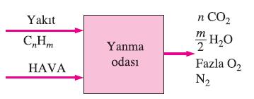 KURAMSAL VE GERÇEK YANMA İŞLEMLERİ Tam Yanma: Yanma işleminde, tüm karbon yanarak CO2 e, tüm hidrojen yanarak H2O a ve tüm kükürt ( eğer varsa) yanarak SO2 ye dönüşürse yanma işlemi tamdır.