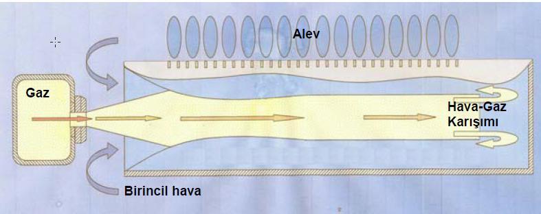 1. DOĞALGAZ BRÜLÖRLERİNİN ÇALIŞMA PRENSİBİNE GÖRE SINIFLANDIRILMASI 1. Atmosferik Brülör 2.