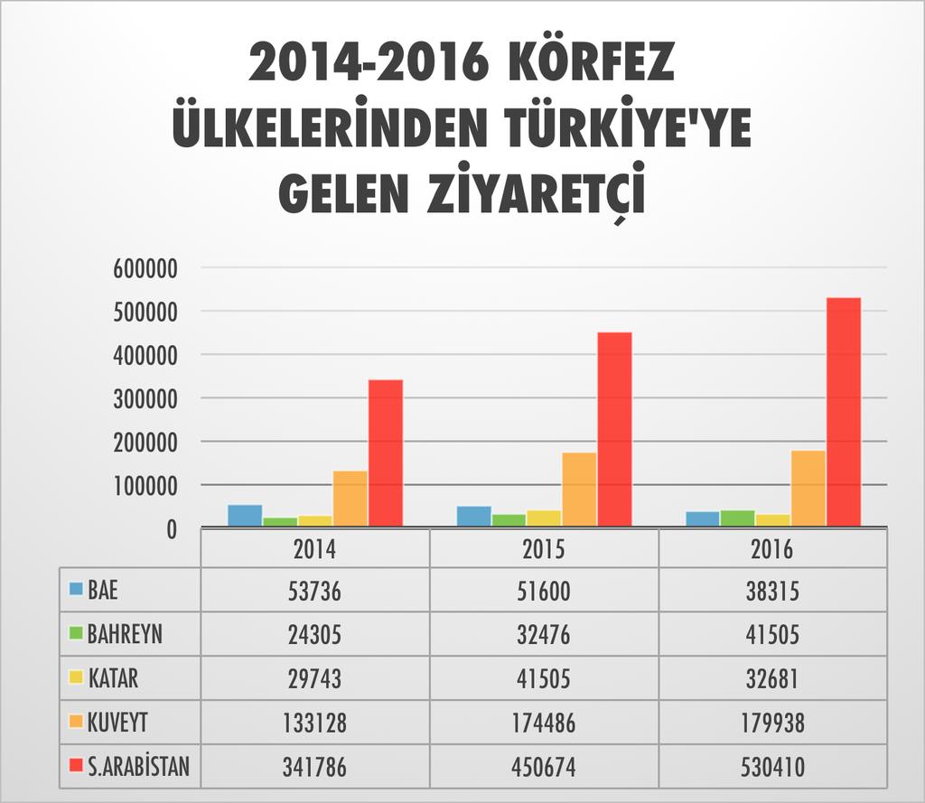 T Ü RKİ YE N İ N YERİ Turizm harcamaları yüksek, kalış süreleri uzun olan Körfez ülkeleri ziyaretçileri Türkiye de en fazla İstanbul, Trabzon