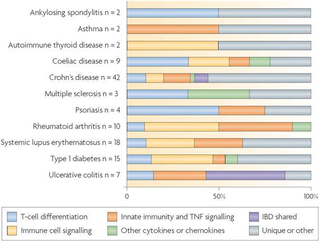 The relative proportion of genes associated with immune-related