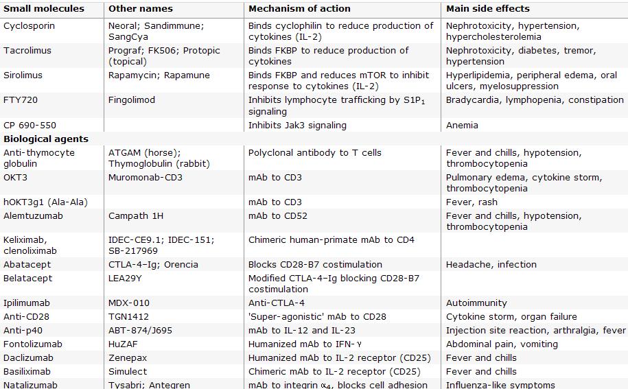 Clinical inhibitors of T cell function