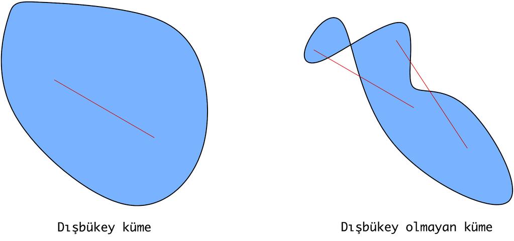 Dışbükey Küme Tanım S R n kümesinin dışbükey (convex) olması için S kümesinden herhangi iki noktayı birleştiren doğru parçasının tamamının S kümesinde olması gerekir.