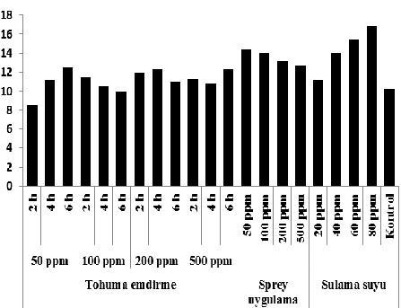 Paclobutrazol uygulamalarına göre fide kuru ağırlıkları (%). Şekil 1. Paclobutrazol uygulamalarına göre fide boyu ve gövde uzunluğu (cm) Şekil 2.