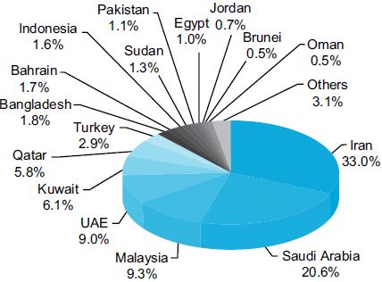 Mısır Bruney Umman Diğerleri Bangladeş Katar Türkiye İran Kuveyt KİT Ülkeleri O. Doğu ve K. Af.