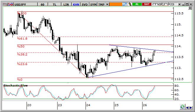 USD/JPY Teknik Analizi USD/JPY de son dönemde yaşanan gevşemenin ardından tepki görünümü dikkat çekiyor.