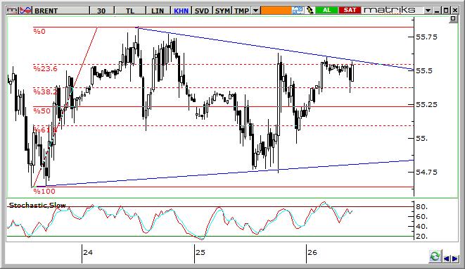 Petrol Teknik Analizi Brent tipi ham petrol varil fiyatları kısa vadeli sıkışma kanalının direncinde.