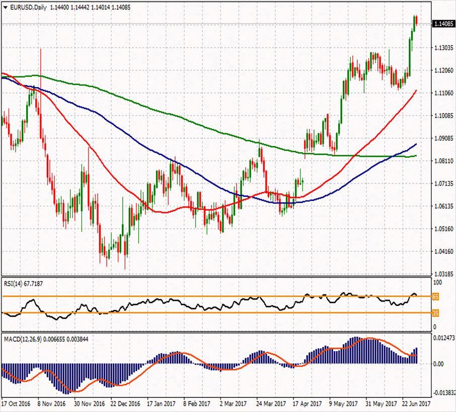 EUR/USD ikinci direnci ikinci direnci 1.14903 1.16257 ilk direnci 1.15333 ilk direnci 1.13527 1.14657 1.14203 1.13957 1.12603 1.10797 1.13503 ikinci desteği Dün 1.