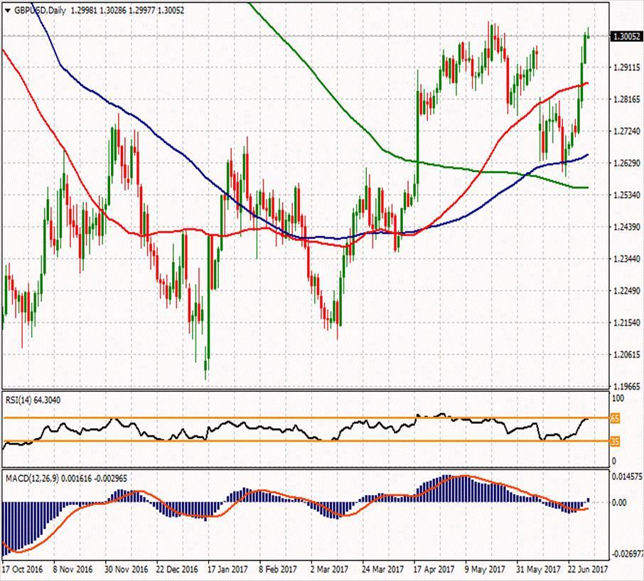 GBP/USD ikinci direnci ikinci direnci 1.3073 1.32383 ilk direnci 1.31227 ilk direnci 1.29143 1.304 1.2982 1.2949 1.27987 1.25903 1.