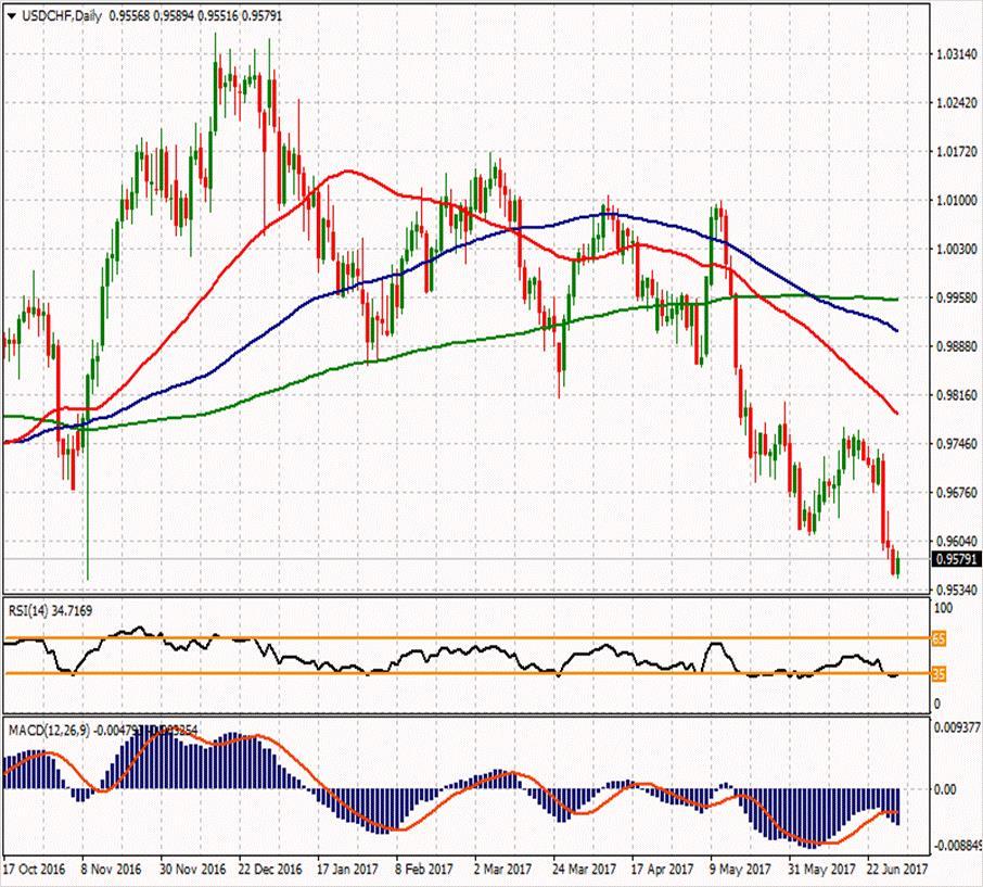 USD/CHF ikinci direnci ikinci direnci 0.96157 0.98017 ilk direnci 0.96803 ilk direnci 0.96167 0.95873 0.95717 0.95433 0.94953 0.94317 0.