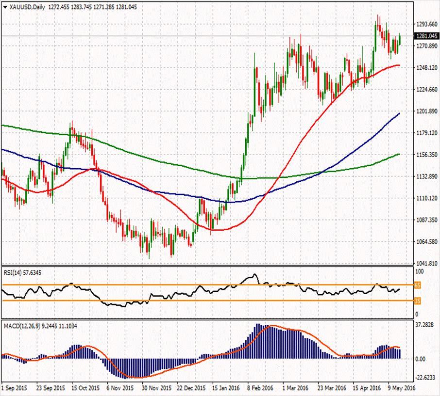 XAU/USD ikinci direnci 1284,38 1298,63 1286,04 ilk direnci 1271,5 1278,92 1270,96 1265,5 1258,91 1244,37 1257,54 ikinci desteği Spot altın $1280 seviyesinin üzerine çıkmış durumda ve yaklaşık $7