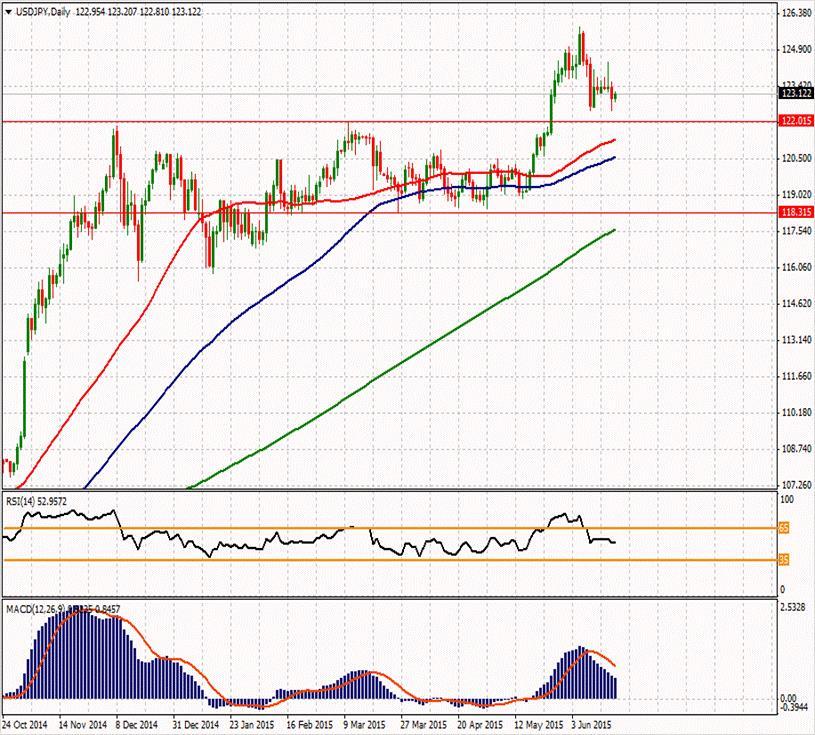 USD/JPY ikinci direnci 124.147 125.267 ilk direnci 124.113 ilk direnci 123.297 123.553 123.017 122.423 122.143 121.327 121.