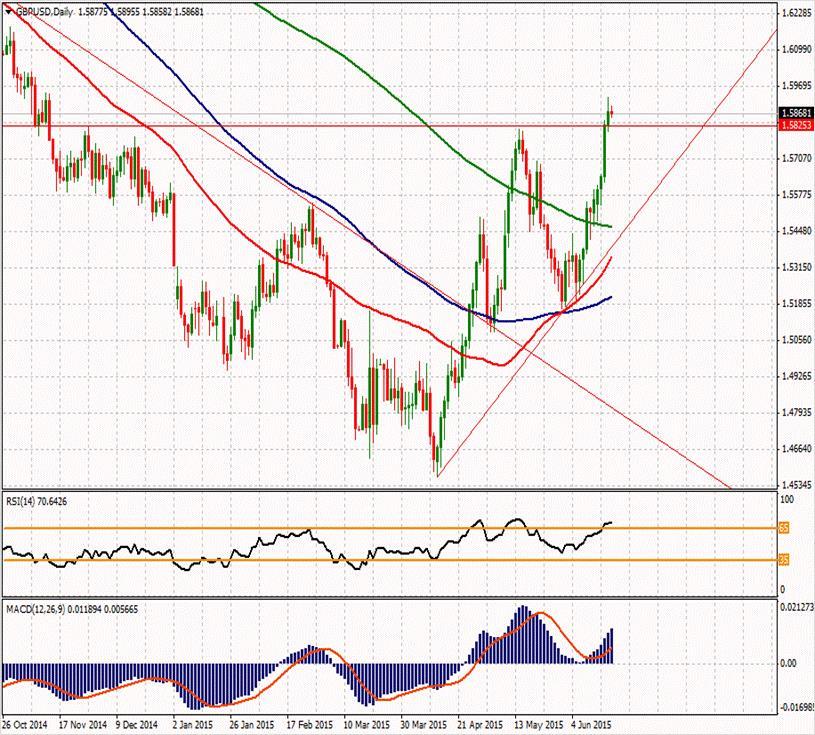 GBP/USD ikinci direnci 1.5996 1.6208 ilk direnci 1.6044 ilk direnci 1.5766 1.5938 1.5872 1.5814 1.5602 1.5748 ikinci desteği 1.