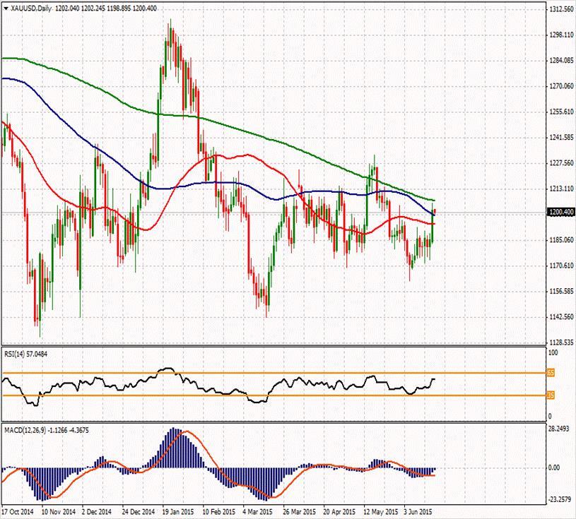 XAU/USD ikinci direnci 1219.21 1226.43 ilk direnci 1214.19 ilk direnci 1193.55 1210.58 1197.16 1188.53 1181.31 1160.67 1175.