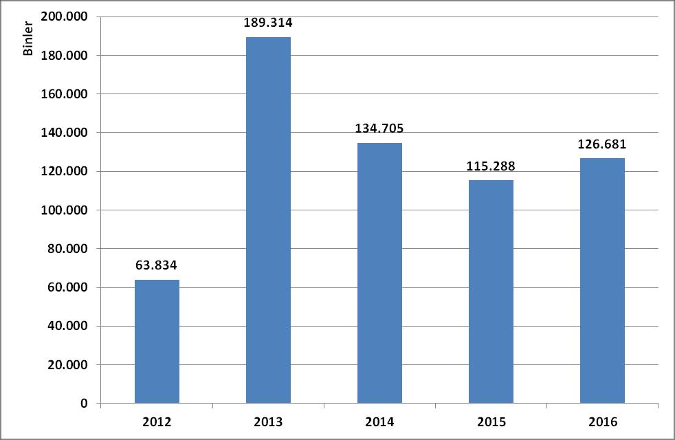 Grafik 13: Son 5 Yıllık Kıymetli Metal Cevherleri İhracatımız (1.