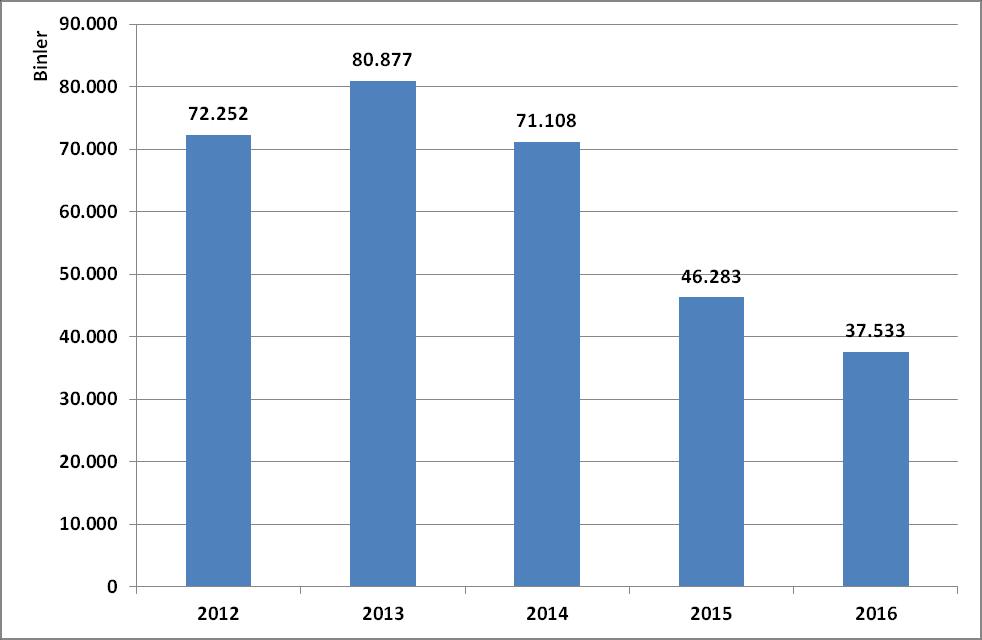 Grafik 18: Son 5 Yıllık Doğal ve Yapay Aşındırıcı Toz, Kauçuk İhracatımız (1.