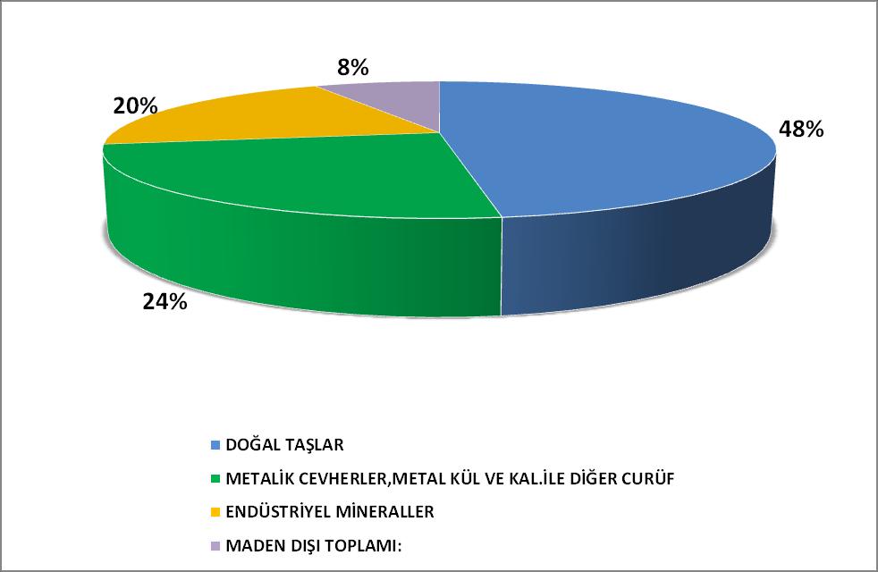 Grafik 2: 2016 Yılı Maden İhracatımızın Mal Gruplarına Göre Payları (%) Bu dönemde blok mermer-traverten 4,36 milyon ton ve 860 milyon dolarla 2016 yılında toplam maden ihracatımız içinde en fazla