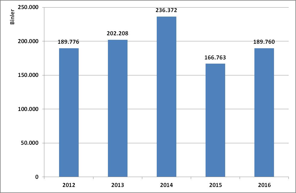 Grafik 10: Son 5 Yıllık Çinko Cevheri İhracatımız (1.