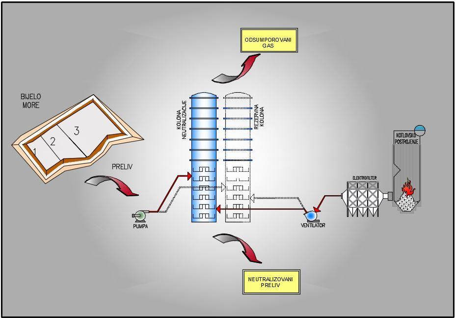 Neutralizacija preliva taložnica Bijelo more i mokro odsumporavanje dimnih plinova iz Termoelektrane SSL Princip rješavanja tečnog dijela preliva taložnice Bijelo more.