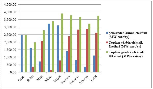 Ağustos ayında en düşük arıtmanın gerçekleşme nedeni yağışların olmamasından kaynaklanmaktadır. Tesiste ortalama günde yaklaşık olarak 247000 m 3 atık su arıtılmıştır.