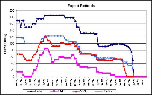 Türkiye Süt Sektörünün Değerlendirilmesi 2008 Yılı Ve Sonrası Beklentiler Grafik 5. AB Süt Ürünleri Stokları ve Dünya İhracatından aldığı Pay Kaynak: http://www.fao.