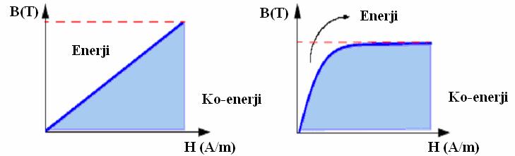 Giriş bilgisi olarak iletim akımı kullanır. Nüve malzemesi doğrusal değilse Newton- Raphson yöntemi kullanılarak çözüm yapılır.