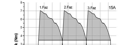 Şekil 11. 6/4 kutuplu 3 fazlı ARM nin tork dalgalanması [1] Şekil 11 deki tork dalgalanması, ARM nin her faz için ayrı ayrı rotor pozisyonunun 2.