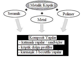 31 Şekil 4.2. Fonksiyonel olarak metalik köpüklerin kullanım biçimleri [31] Fomksiyonel olarak metalik köpüklerin kullanım biçimleri şekil 4.2 de verilmiştir [31].