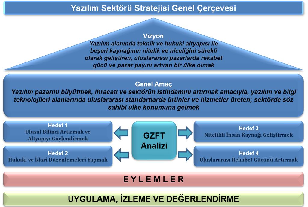 Yazılım Sektörü Stratejik Plan Özeti Yazılım sektörünün stratejik planının geliştirilmesine ilişkin