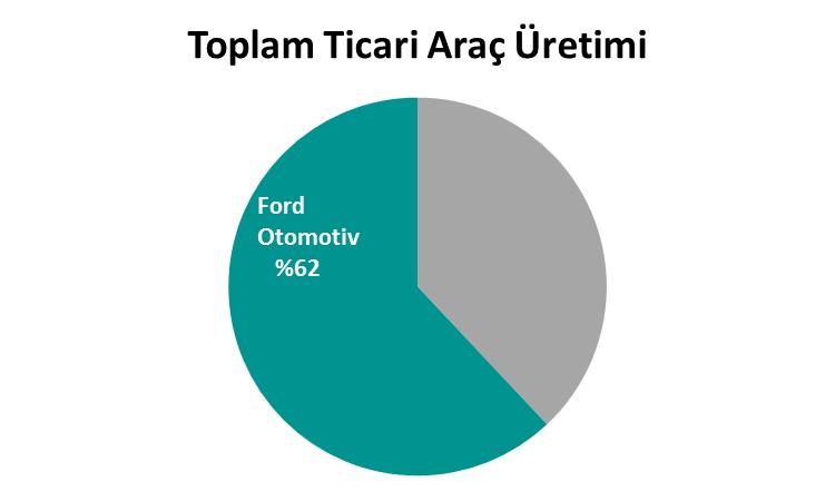 Sayfa4 Ford Üretim Ford un kamyon üretimi EU6 motor geçişine bağlı olarak düşerken, tüm kategorilerdeki toplam üretimi geçen yıla benzer bir şekilde 333.