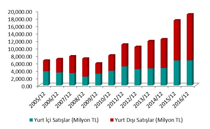 Daha öncede belirtiğimiz üzere Ford Otosan gerçekleştirdiği yurt dışı satışlarını Ford Avrupa ya yapmaktadır.