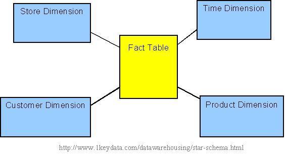 Star schema Assume a data warehouse that keeps store sales data Dimensions are time, store, product, and customer.