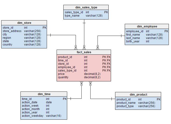 Star schema