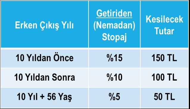 Sistemden Çıkış Bireysel emeklilik sisteminde erken çıkışlarda veya emeklilik hakkı kazanan kişilerin sistemden ayrılması durumunda uygulanacak olan stopaj