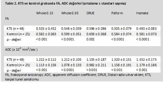 DTG parametreleri Hasta ve kontrol gruplarının Whole FA, Whole ADC ve DRUJ, psiforme bone ve hamate kemik seviyelerinde ölçülen ortalama FA değerleri tablo 2 de sunulmuştur.