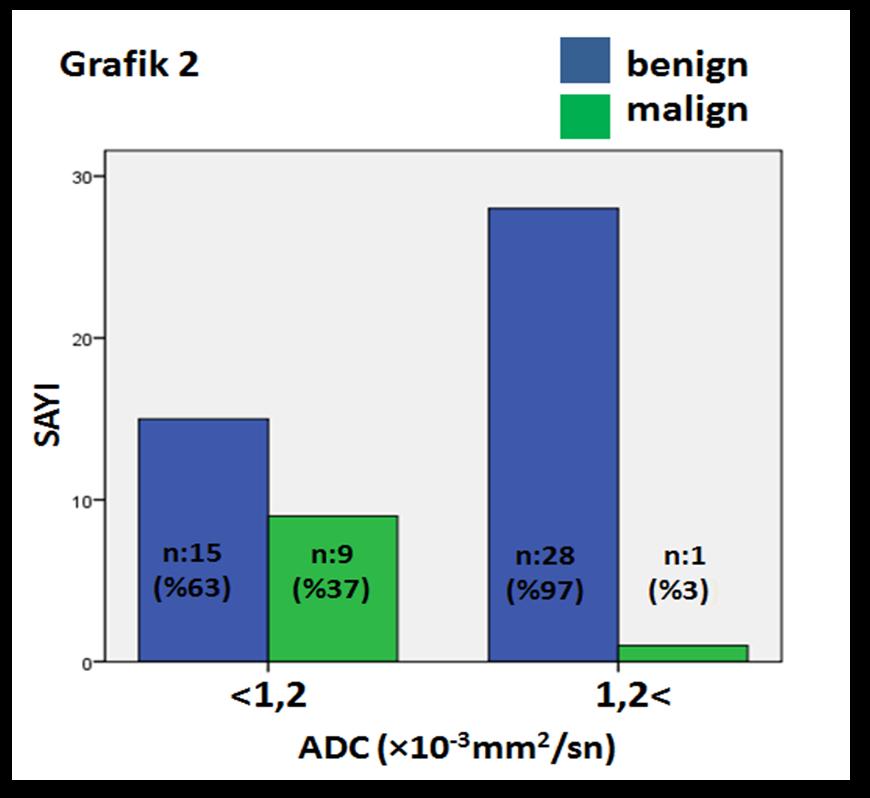 Parotis bezi tümörlerinde hesaplanan ortalama ADC değeri, bening ile malign tümörlerin ayrımında yüksek özgüllüğe (%90) rağmen göreceli düşük duyarlılık (%70) gösterdiğinden tek