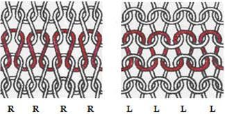 1.3.1. (RL) Örme Yüzeyleri Örme kumaş yüzü sağ ilmek (R) tersi sol ilmek (L) görünümlü ise bu yüzeylere (RL) yüzey denir.