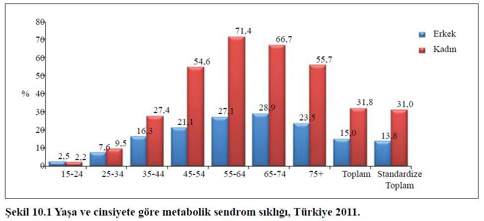 Türkiye Kronik Hastalıklar ve Risk Faktörlerinin