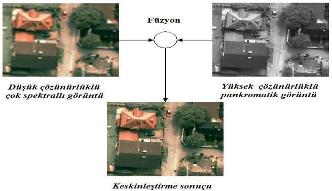 TUFUAB VIII. Tekk Sempozyumu UZAKTAN ALGILAMA SİSTEMLERİNDE GÖRÜNTÜ FÜZYONU Asa ABAS, Murat YAKAR, Nurda BAYKAN Selçuk Üverstes, Mühedslk Mmarlk Fakültes, Koya, Türkye - (yakar, urda@selcuk.edu.