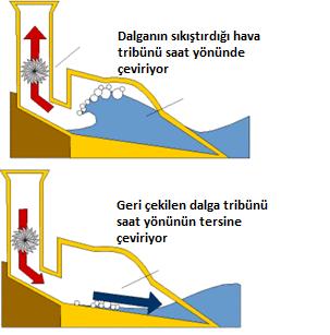 18 Şekil 3.2. Su kolonu sistemleri Yine aynı prensiple çalışan farklı bir tasarım Şekil 3.2 de görülmektedir [11]. Şekil 3.3. Su ve hava kolonu sistemi Bu çalışma sistemini temel alan birçok firma birçok tasarım geliştirmiştir.