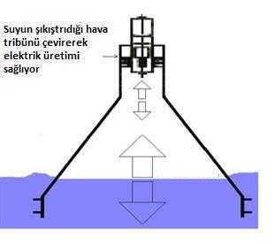 Bu sistemlerin dünya genelinde birkaç örneği ; E, Wavegen Limpet (Scotland), Energetech OWC (USA), Srilanka OWC dir.