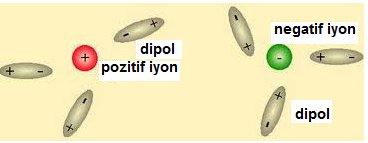 Bir atom ya da moleküldeki yük dağılımı polarlanabilirlik terimi ile adlandırılır. Polarlanabilirlik eğilimi arttıkça molekülün kutuplanabilirliği de artar.