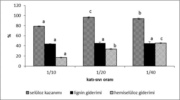 hidroliz verimi üzerine etkisi (Effect of pretreatment solid/liq ratio on the glucose recovery, saccharification, cellulose digestion of enzymatic hydrolysis of pretreated (2.