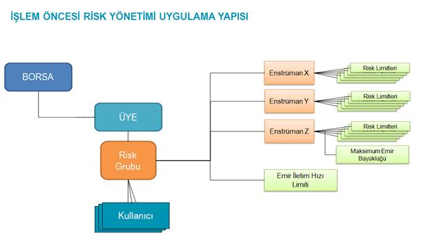 2.1 İşlem Öncesi Risk Kontrolleri BISTECH PTRM/İşlem Öncesi Risk Yönetimi Uygulaması, sisteme gönderilen emirler emir defterine yazılmadan önce aşağıdaki kontrolleri gerçekleştirir. 2.1.1 Maksimum Emir Büyüklüğü Sisteme gönderilebilecek emrin maksimum büyüklüğüne ilişkin olarak tanımlanan bir limittir.