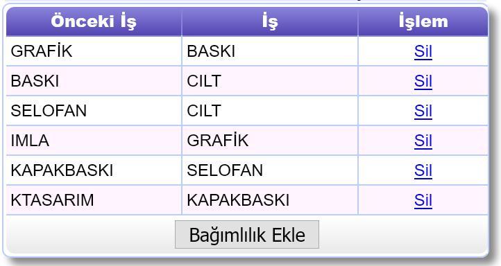 Başla veya bitir butonuna basıldığı zaman sistemde kaydedilir. Tüm işler tamamlanınca işin durumu Tamamlandı olarak görülür. Bundan sonra son kontrol ve paketlemeye geçilebilir. 10.